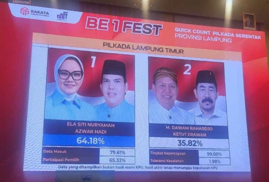 Hitung Cepat Catat Pasangan Ela-Azwar Unggul dari Dawam-Ketut Hitung Cepat Catat Pasangan Ela-Azwar Unggul dari Dawam-Ketut